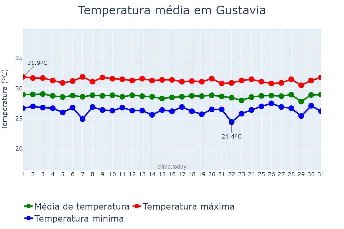 Temperatura em julho em Gustavia, nan, BL