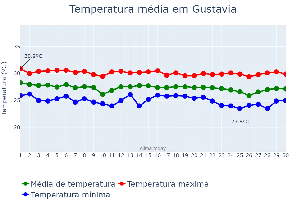 Temperatura em novembro em Gustavia, nan, BL