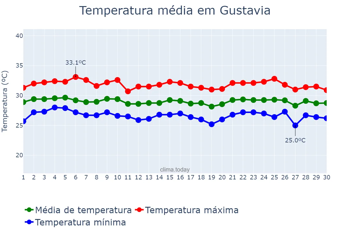 Temperatura em setembro em Gustavia, nan, BL