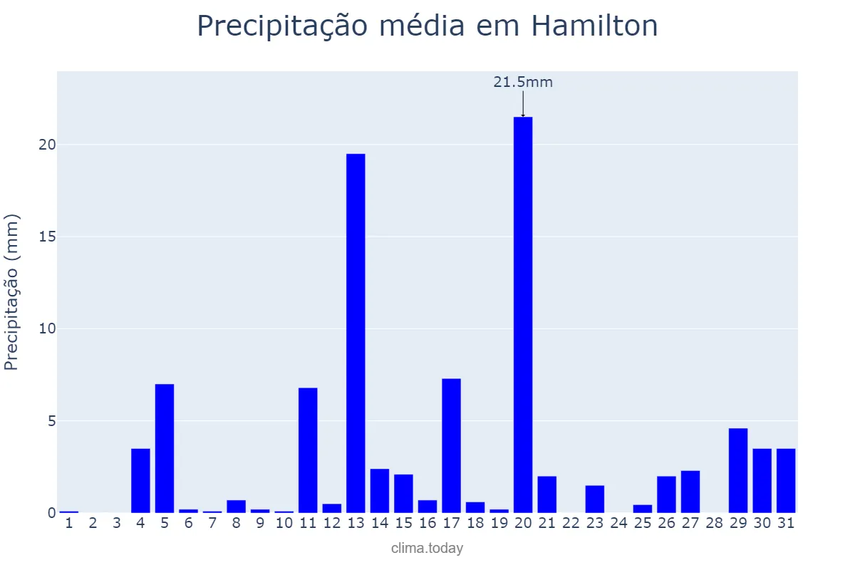 Precipitação em agosto em Hamilton, Hamilton, BM