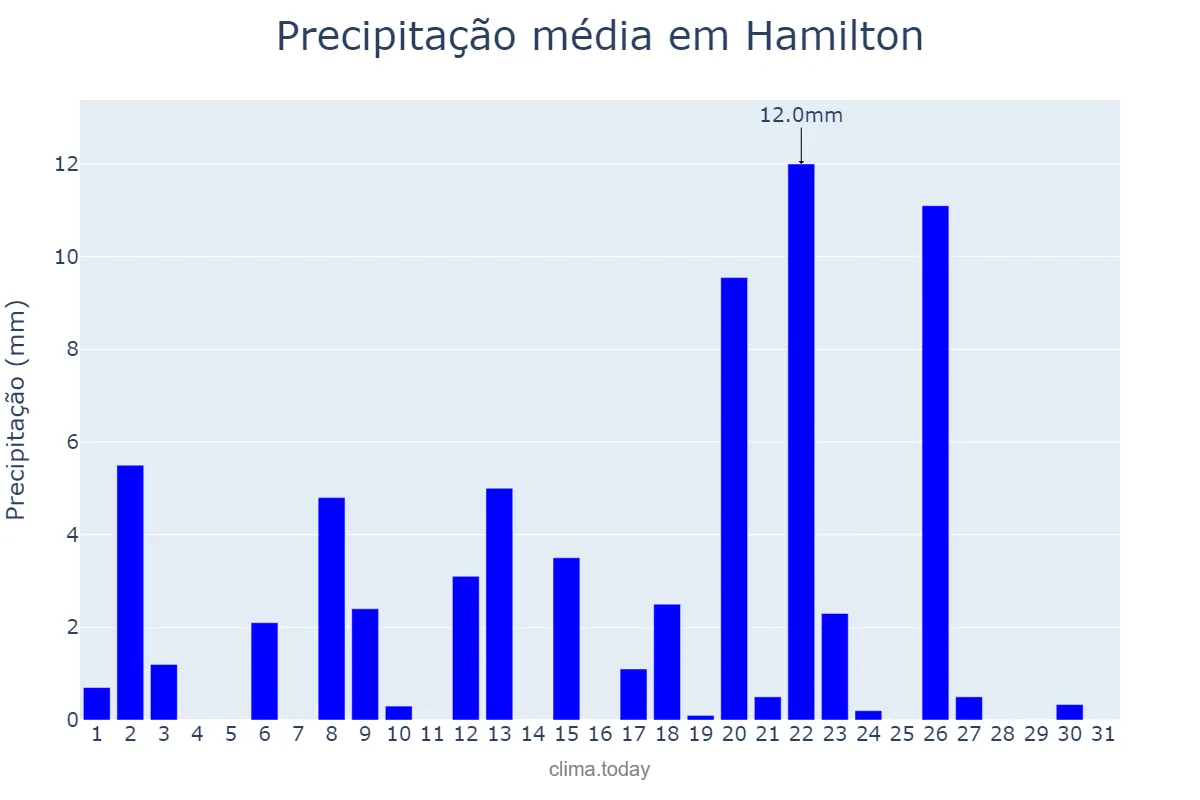 Precipitação em dezembro em Hamilton, Hamilton, BM
