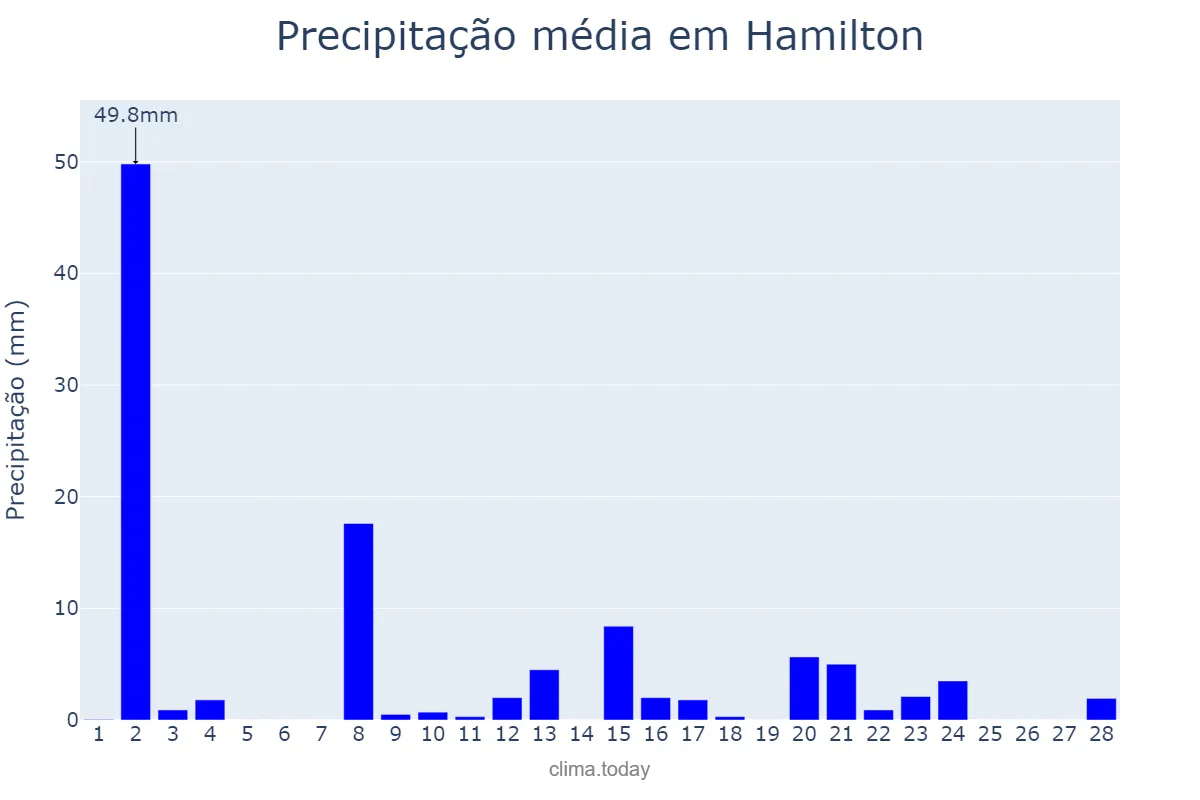 Precipitação em fevereiro em Hamilton, Hamilton, BM