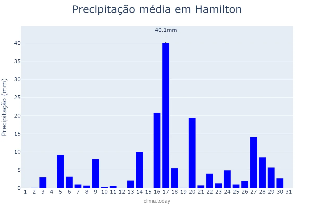 Precipitação em janeiro em Hamilton, Hamilton, BM