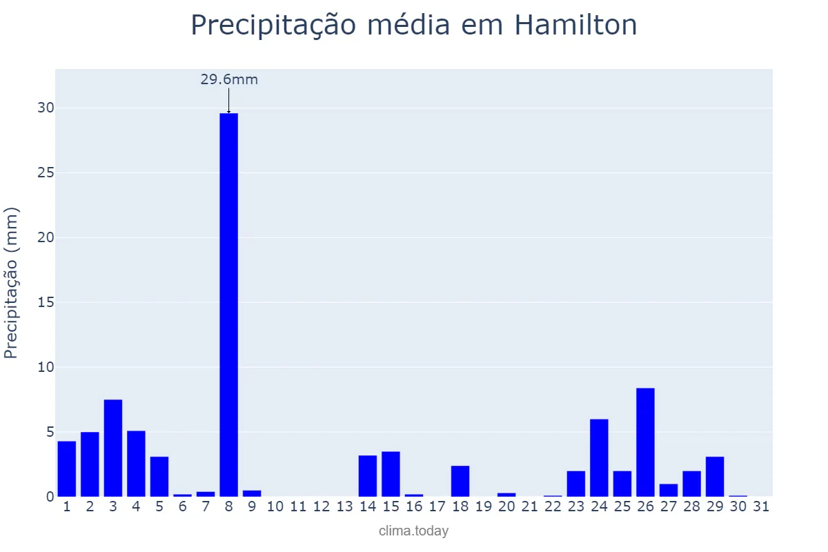 Precipitação em julho em Hamilton, Hamilton, BM