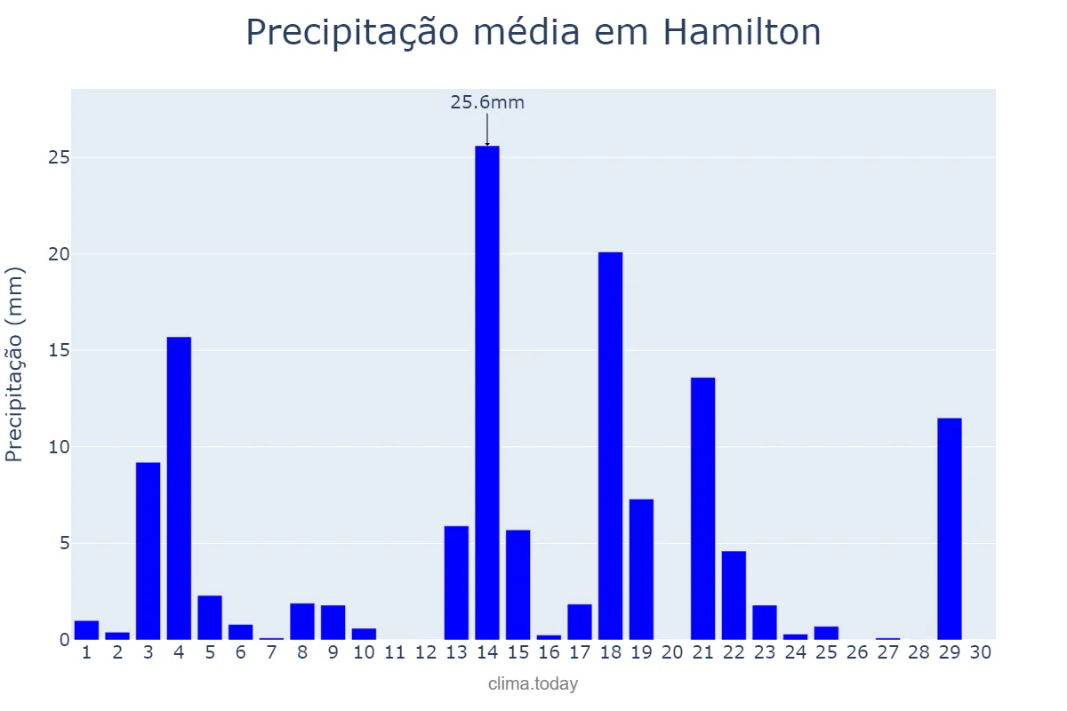 Precipitação em setembro em Hamilton, Hamilton, BM