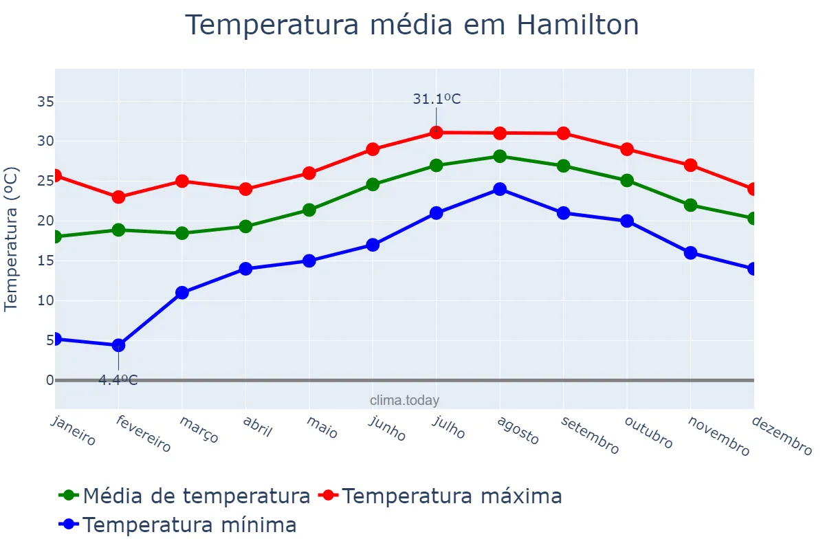 Temperatura anual em Hamilton, Hamilton, BM