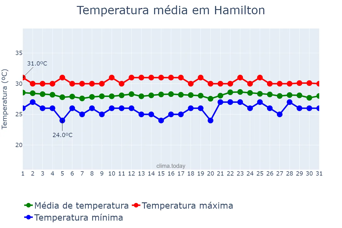Temperatura em agosto em Hamilton, Hamilton, BM