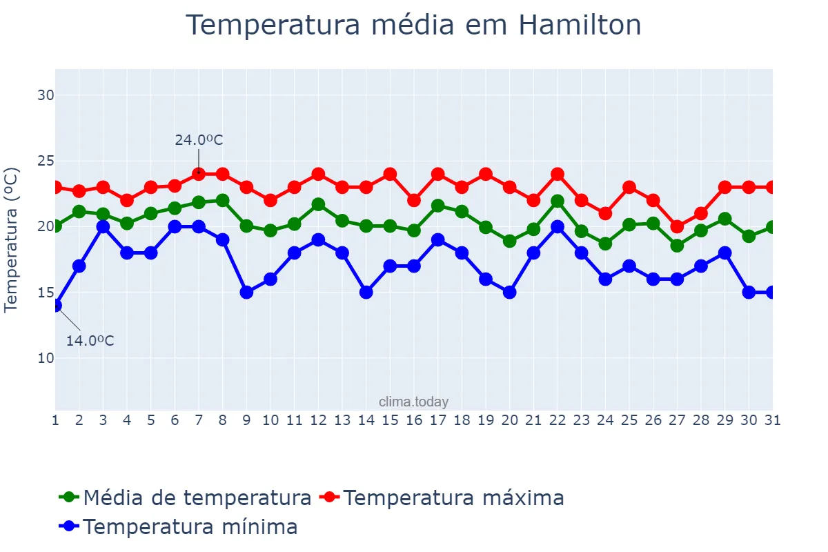Temperatura em dezembro em Hamilton, Hamilton, BM