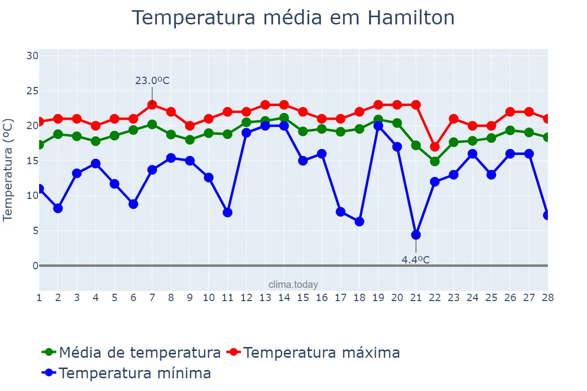 Temperatura em fevereiro em Hamilton, Hamilton, BM