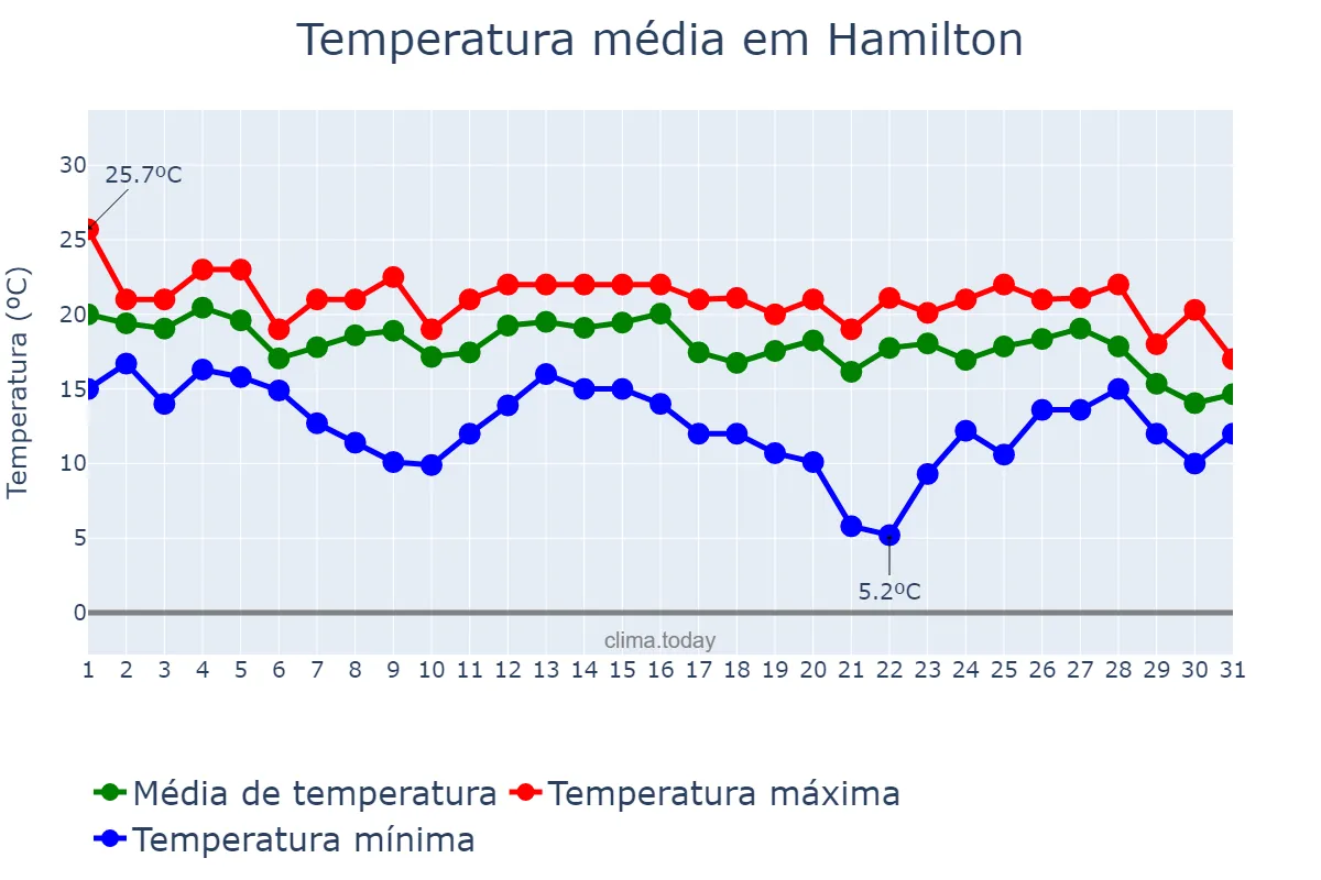 Temperatura em janeiro em Hamilton, Hamilton, BM