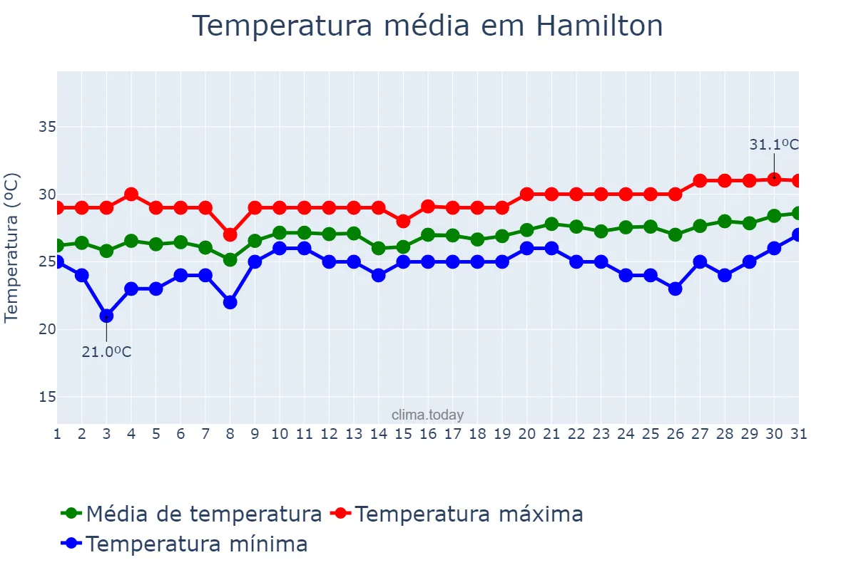 Temperatura em julho em Hamilton, Hamilton, BM