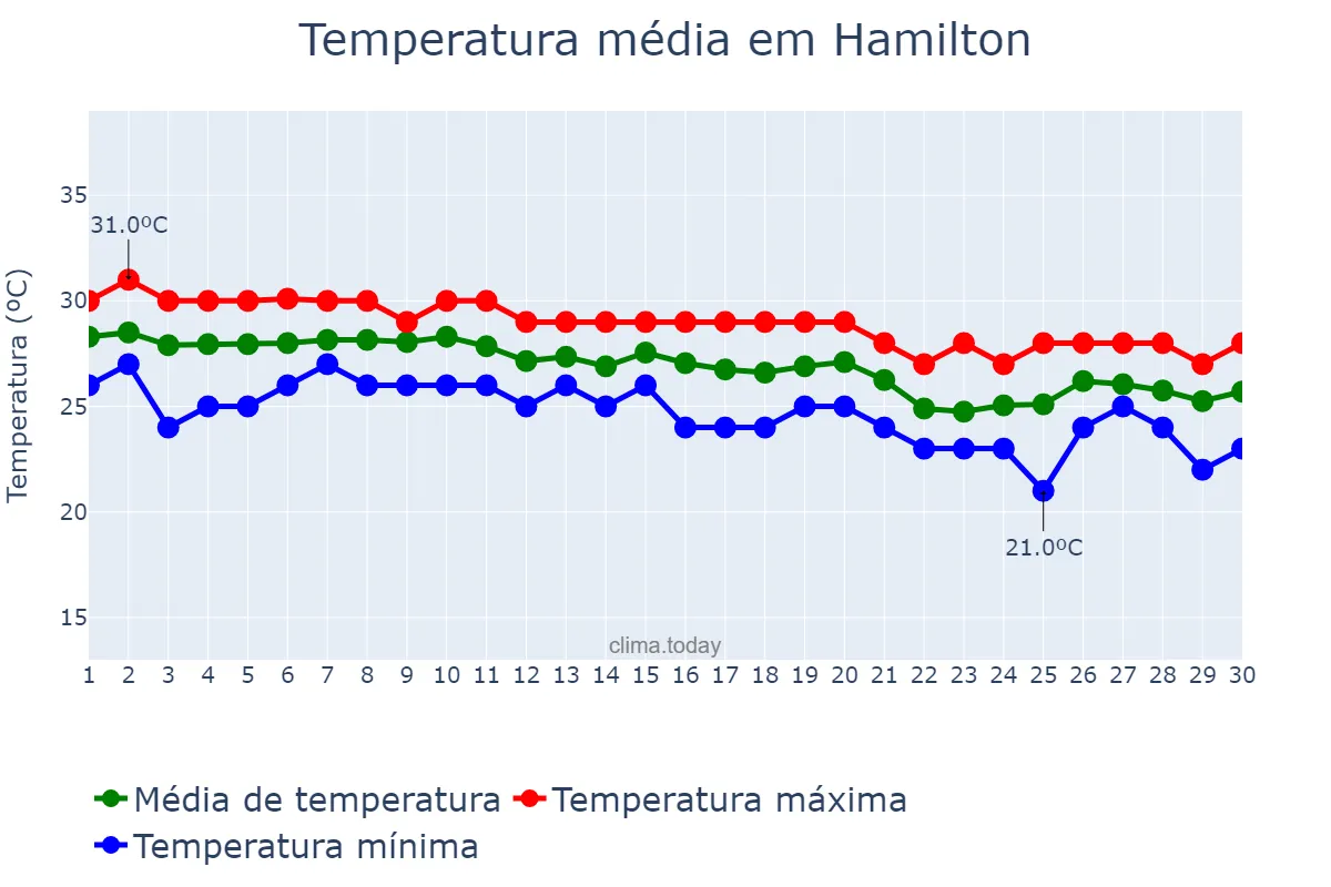Temperatura em setembro em Hamilton, Hamilton, BM