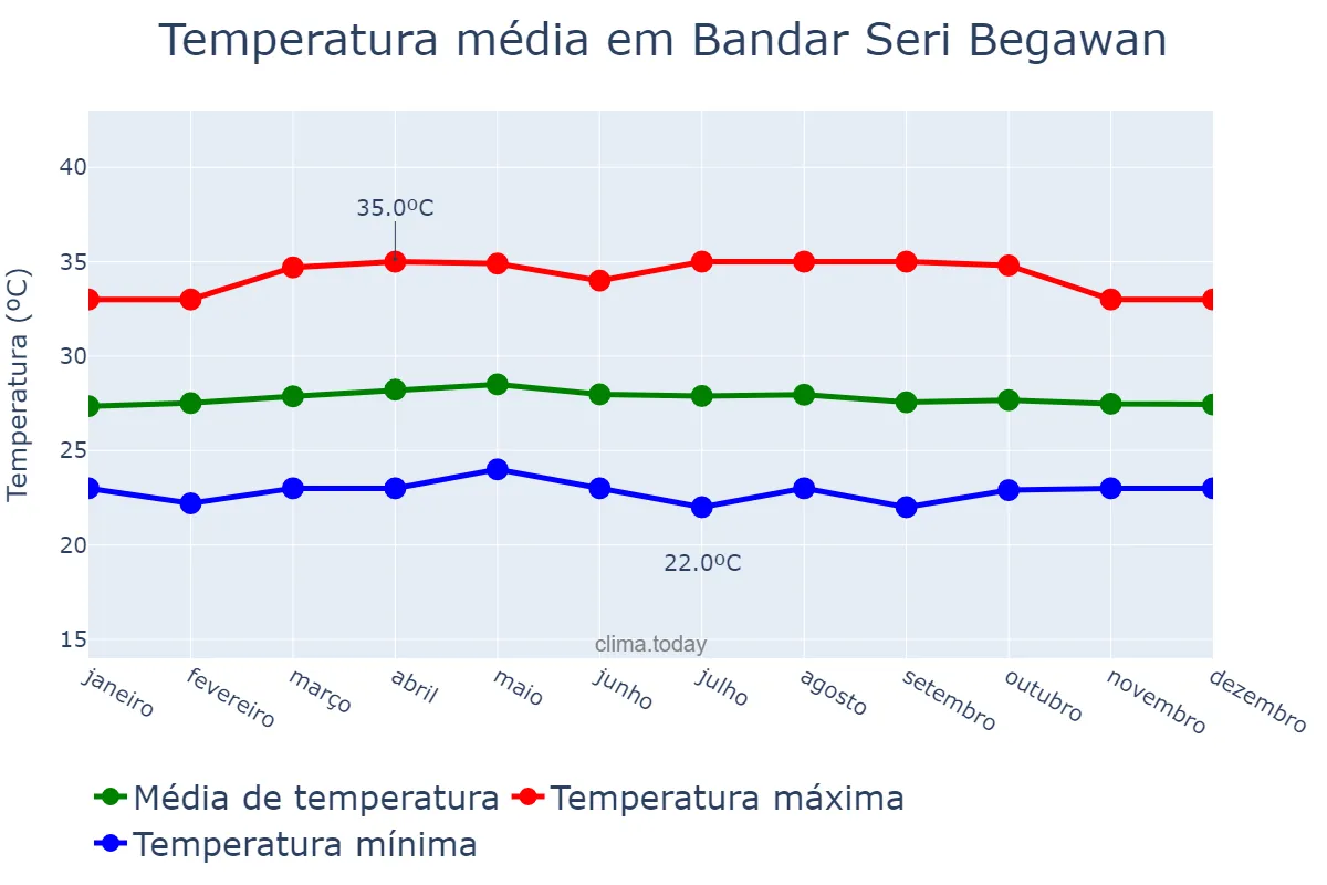 Temperatura anual em Bandar Seri Begawan, Brunei and Muara, BN