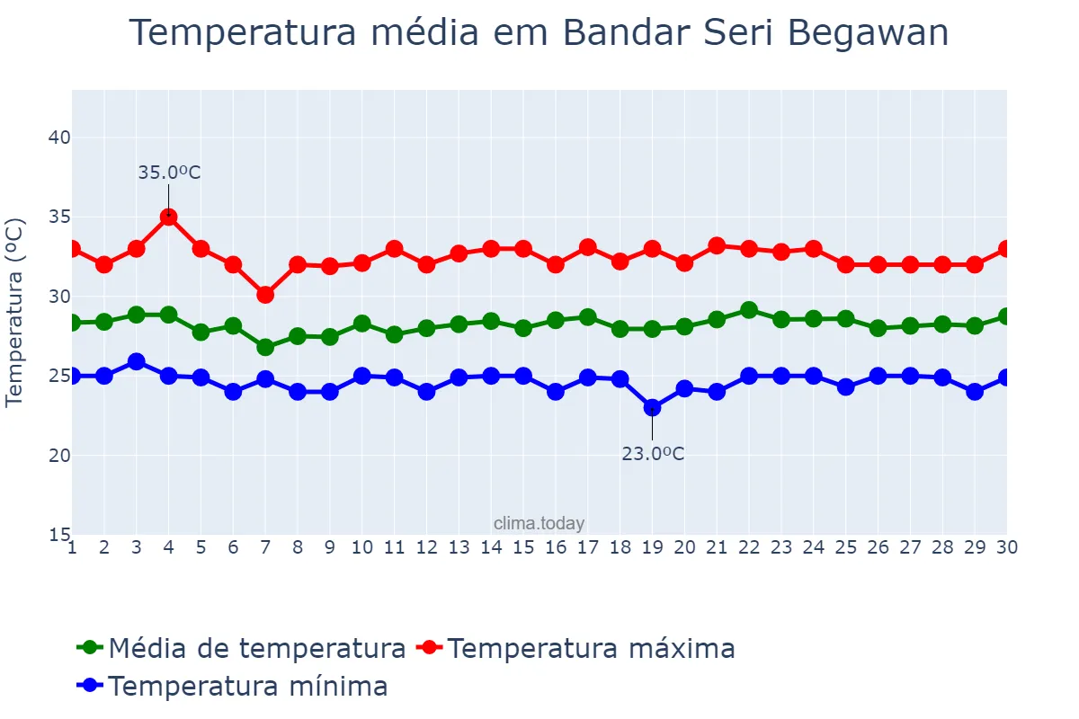 Temperatura em abril em Bandar Seri Begawan, Brunei and Muara, BN