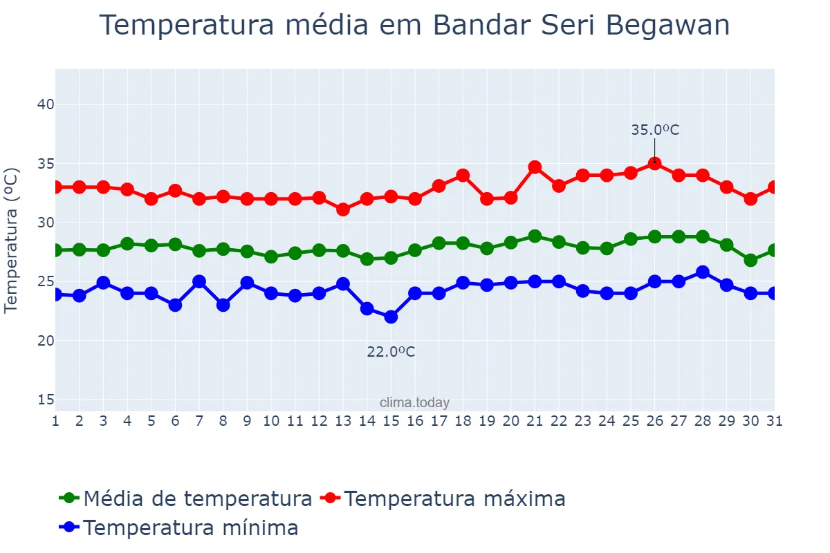 Temperatura em julho em Bandar Seri Begawan, Brunei and Muara, BN