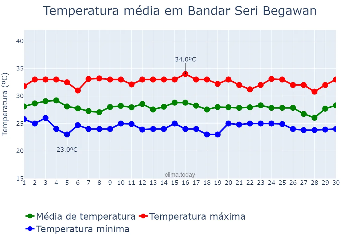 Temperatura em junho em Bandar Seri Begawan, Brunei and Muara, BN