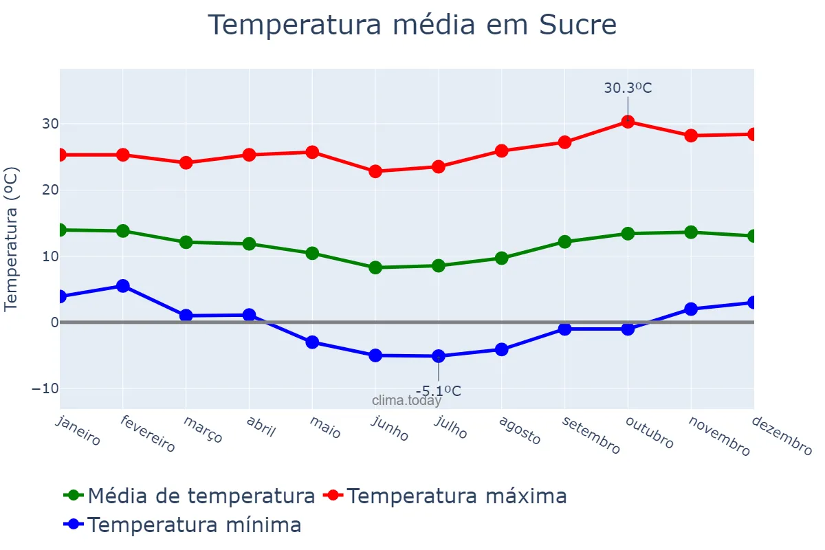Temperatura anual em Sucre, Chuquisaca, BO