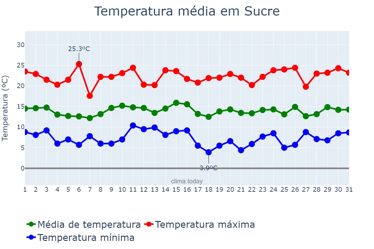 Temperatura em janeiro em Sucre, Chuquisaca, BO