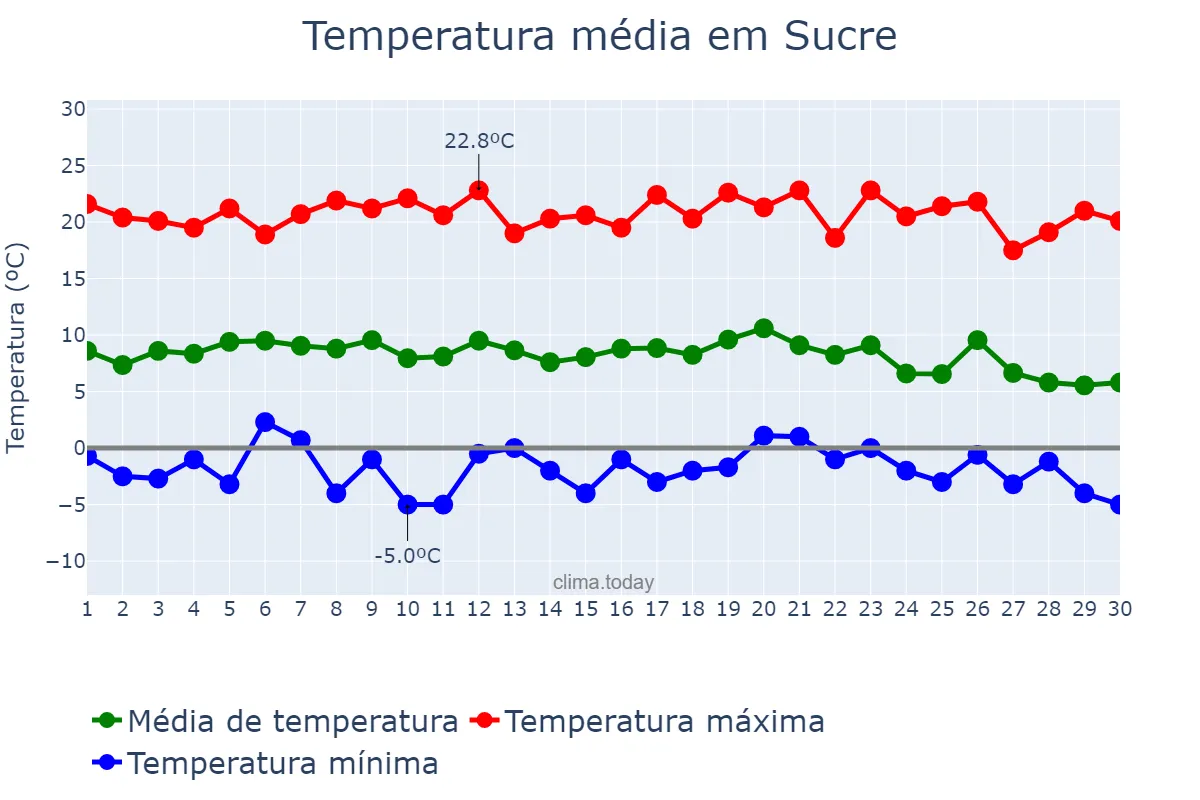 Temperatura em junho em Sucre, Chuquisaca, BO