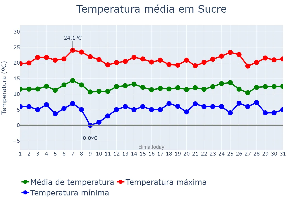 Temperatura em marco em Sucre, Chuquisaca, BO