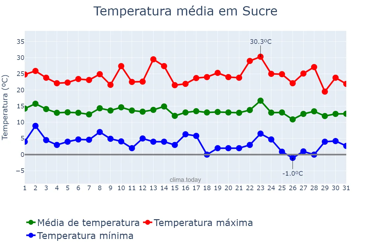 Temperatura em outubro em Sucre, Chuquisaca, BO