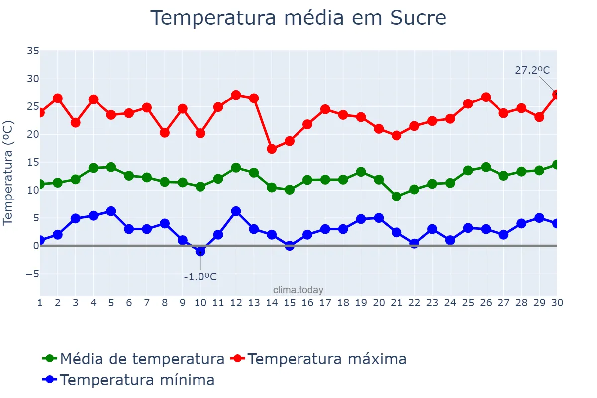 Temperatura em setembro em Sucre, Chuquisaca, BO