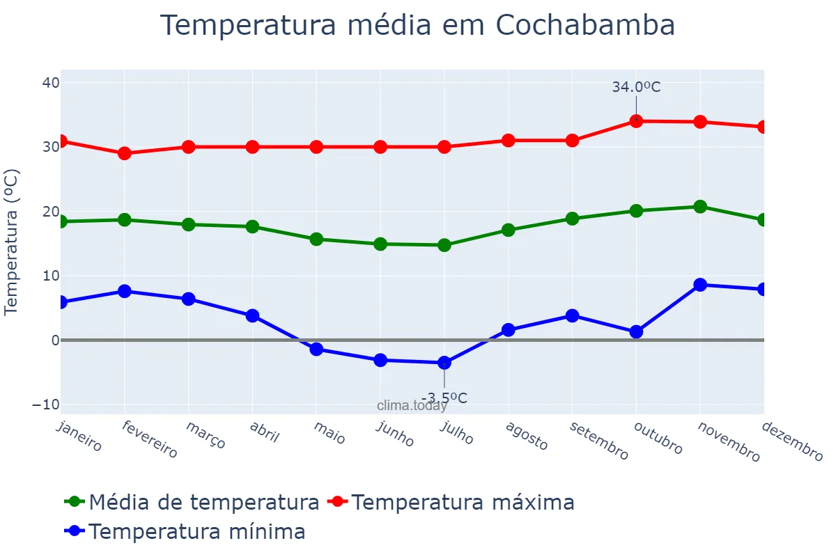 Temperatura anual em Cochabamba, Cochabamba, BO