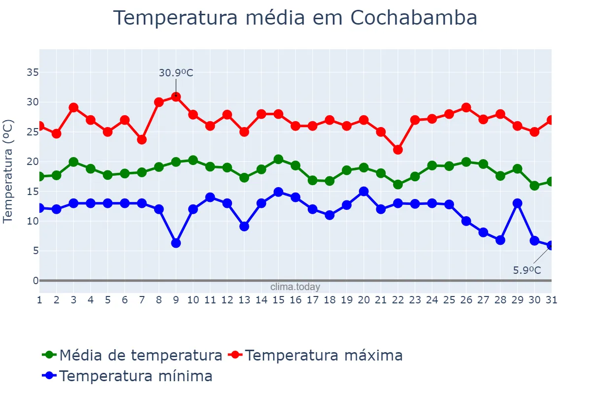 Temperatura em janeiro em Cochabamba, Cochabamba, BO