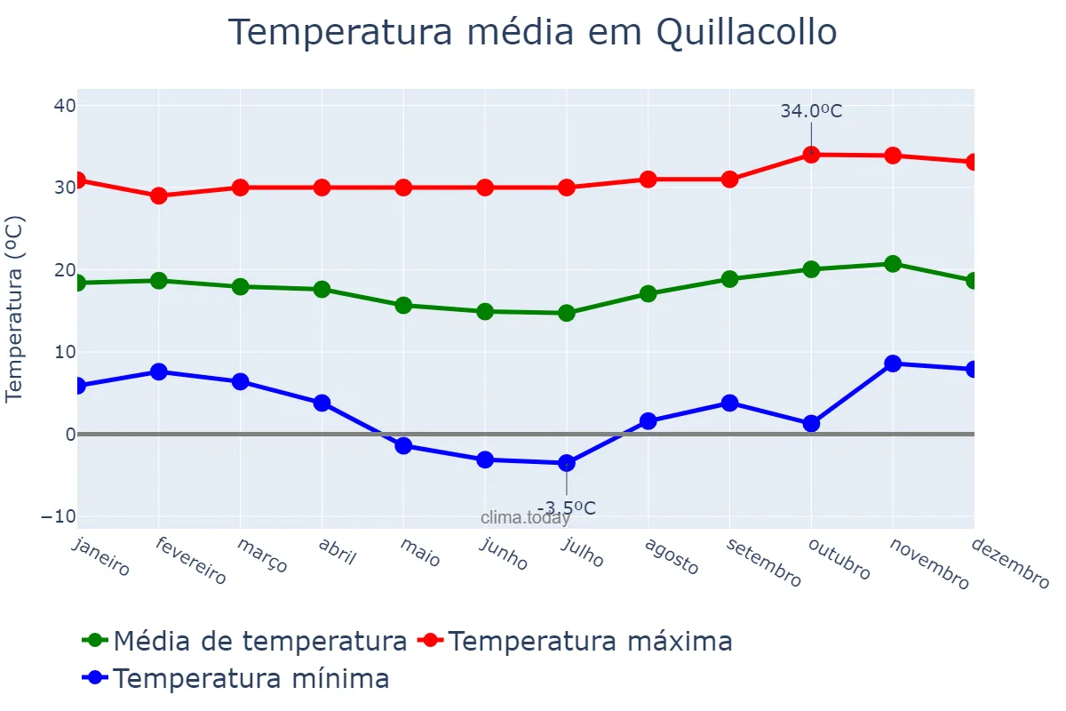 Temperatura anual em Quillacollo, Cochabamba, BO
