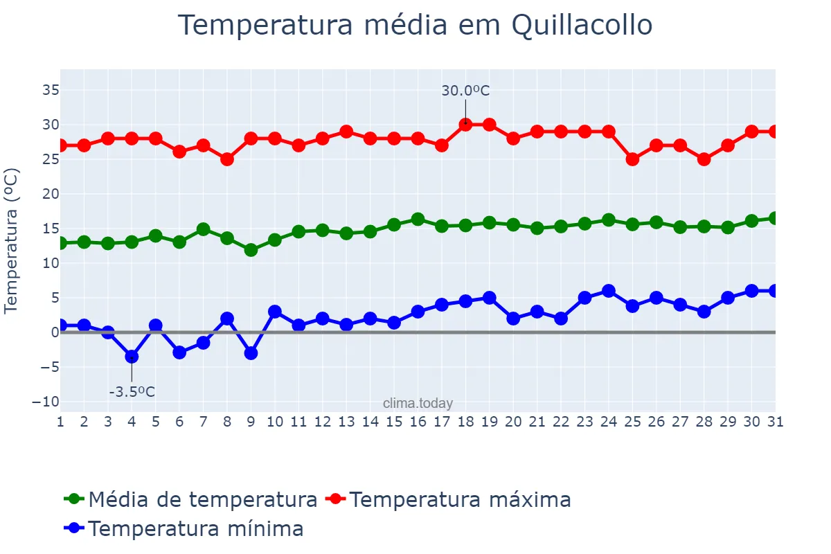 Temperatura em julho em Quillacollo, Cochabamba, BO