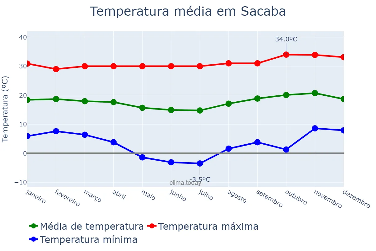 Temperatura anual em Sacaba, Cochabamba, BO