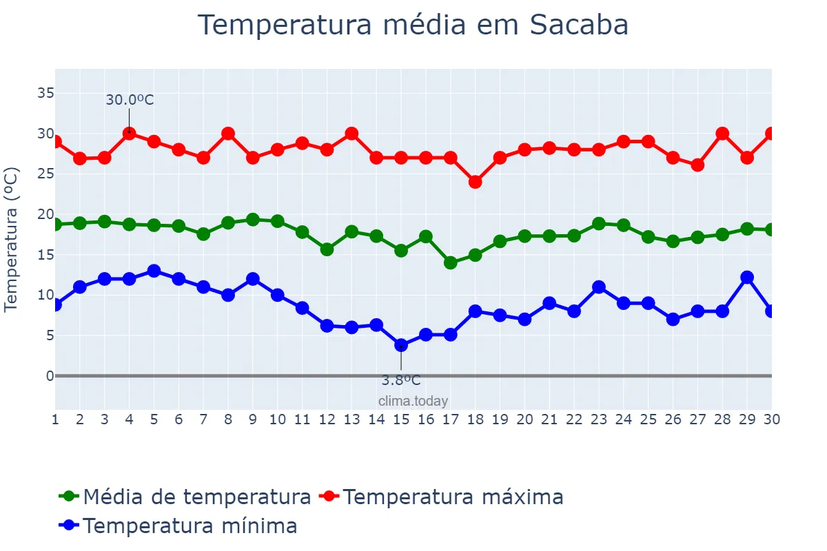 Temperatura em abril em Sacaba, Cochabamba, BO