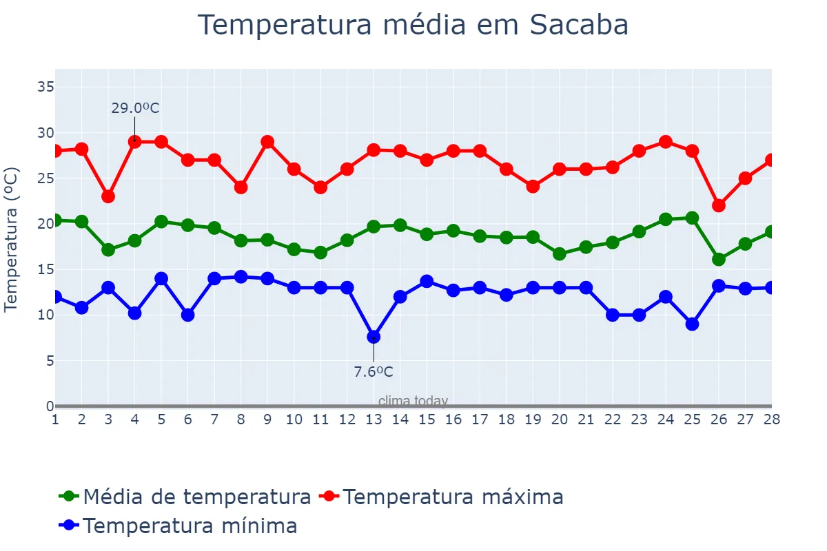 Temperatura em fevereiro em Sacaba, Cochabamba, BO