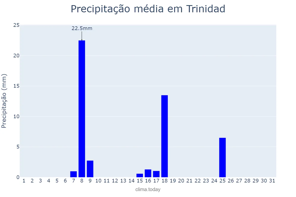 Precipitação em julho em Trinidad, El Beni, BO