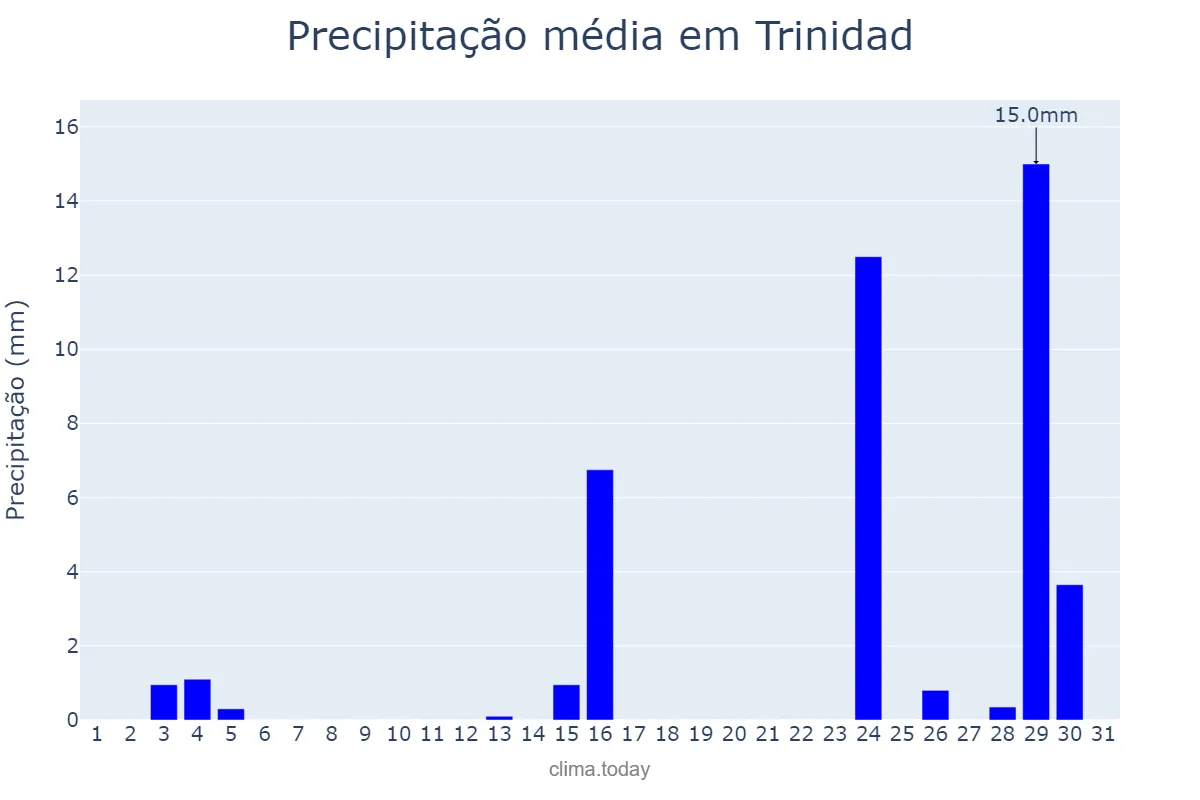 Precipitação em outubro em Trinidad, El Beni, BO