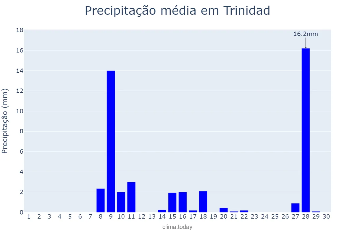 Precipitação em setembro em Trinidad, El Beni, BO