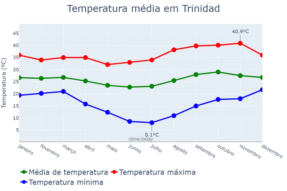 Temperatura anual em Trinidad, El Beni, BO
