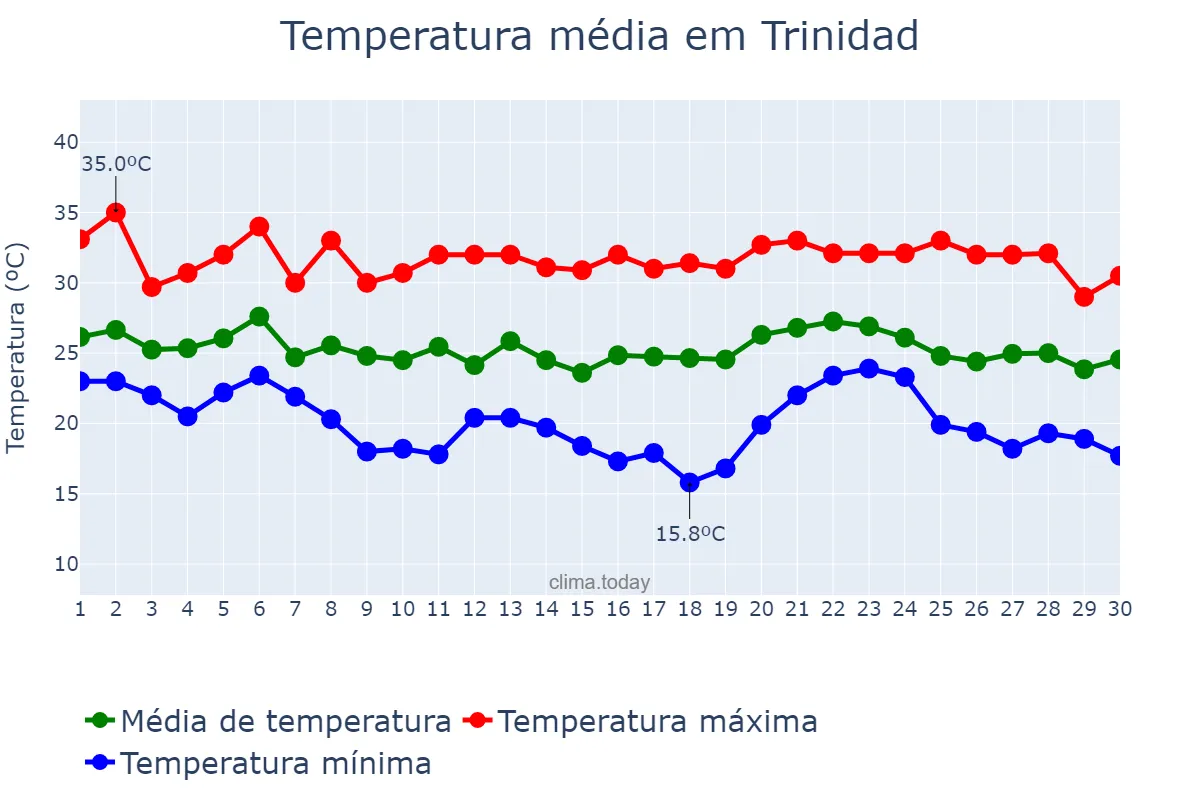 Temperatura em abril em Trinidad, El Beni, BO