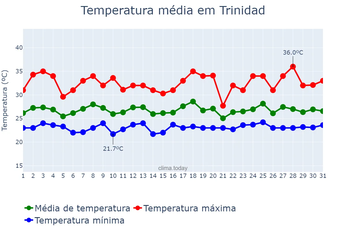 Temperatura em dezembro em Trinidad, El Beni, BO