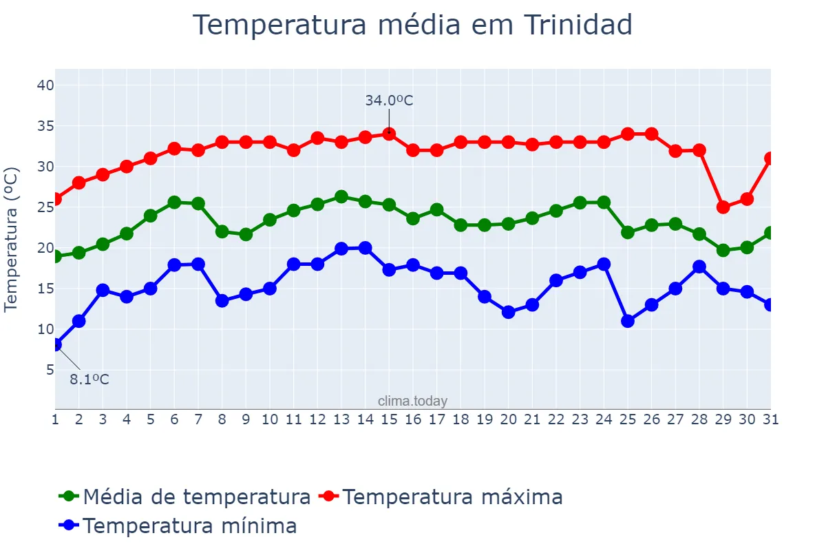 Temperatura em julho em Trinidad, El Beni, BO