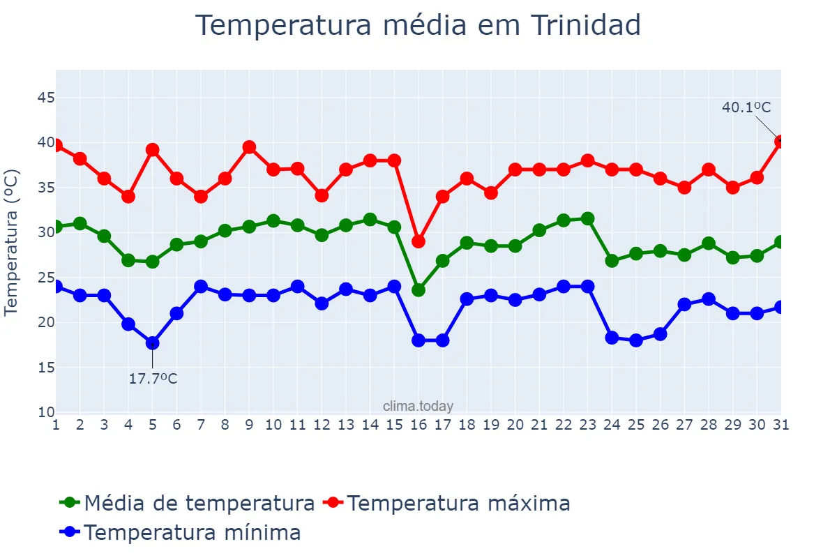 Temperatura em outubro em Trinidad, El Beni, BO