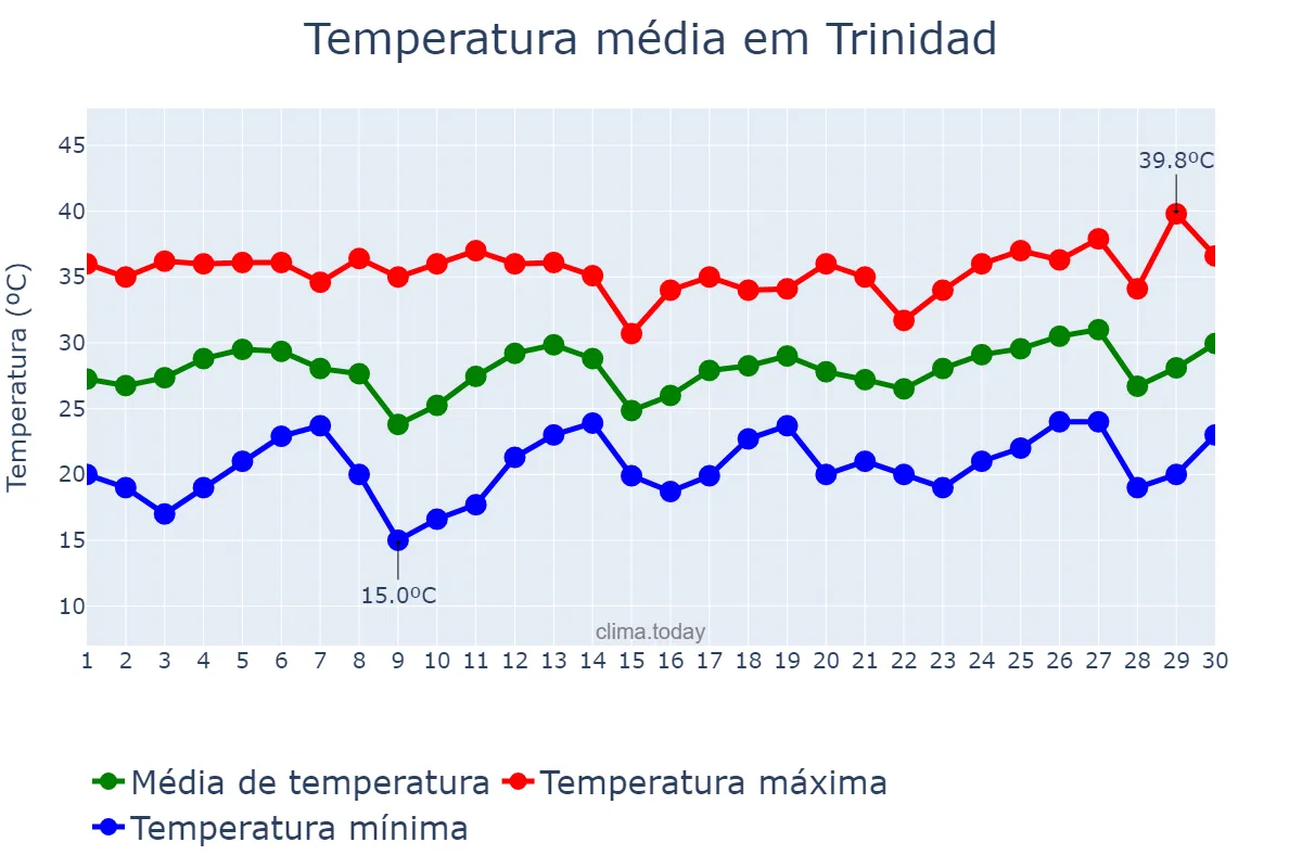 Temperatura em setembro em Trinidad, El Beni, BO