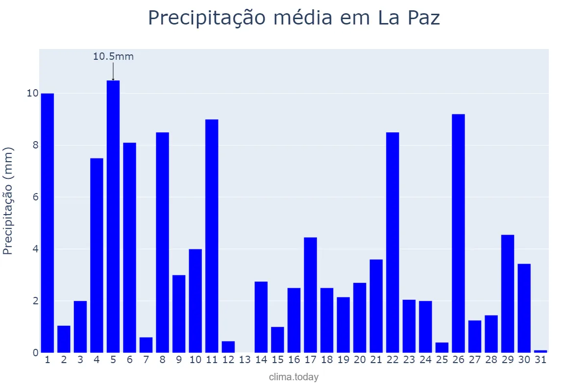Precipitação em dezembro em La Paz, La Paz, BO