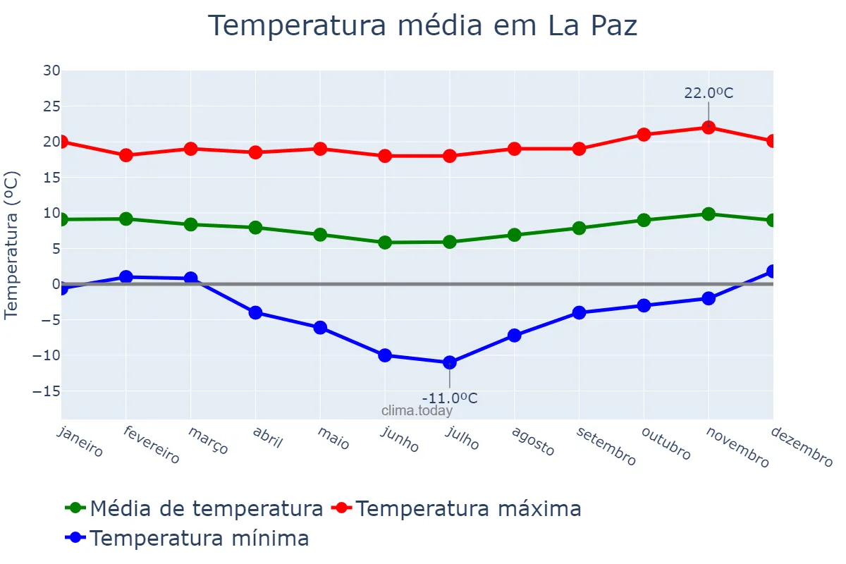 Temperatura anual em La Paz, La Paz, BO