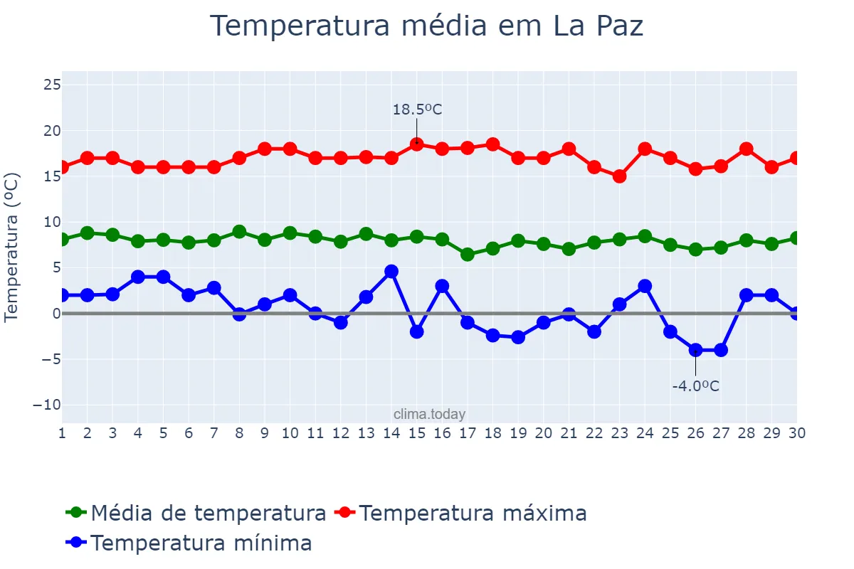 Temperatura em abril em La Paz, La Paz, BO