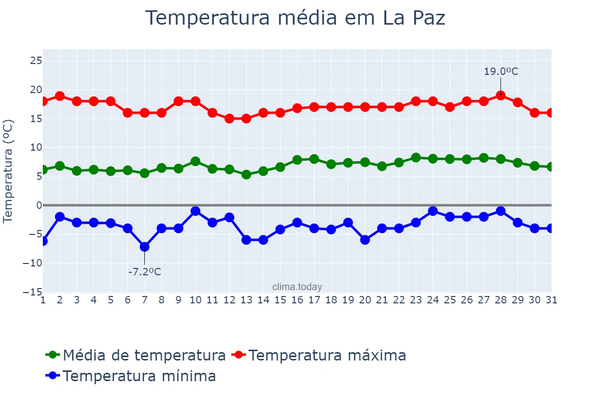Temperatura em agosto em La Paz, La Paz, BO