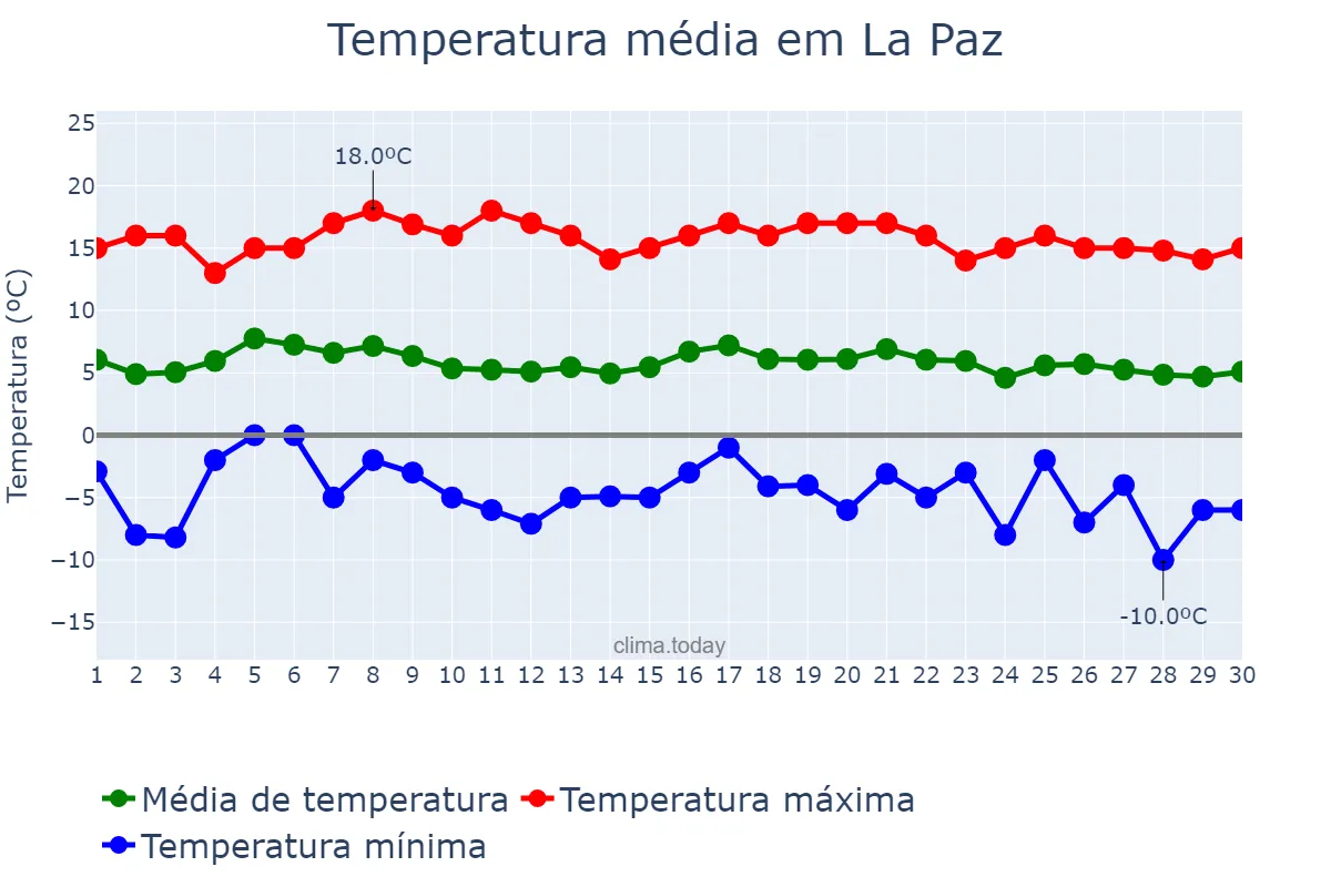 Temperatura em junho em La Paz, La Paz, BO