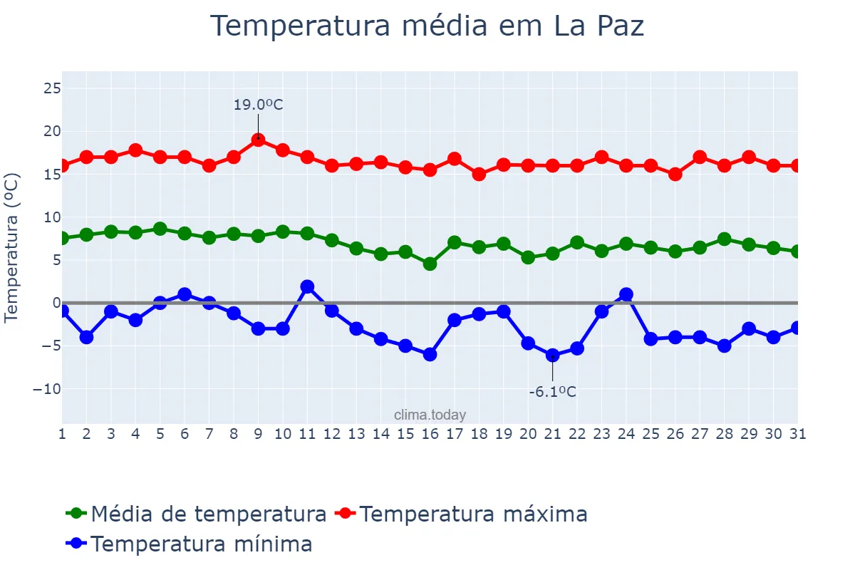 Temperatura em maio em La Paz, La Paz, BO