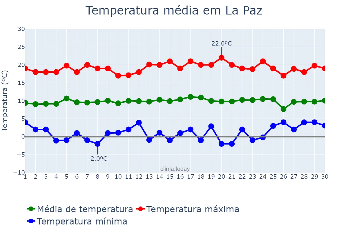 Temperatura em novembro em La Paz, La Paz, BO