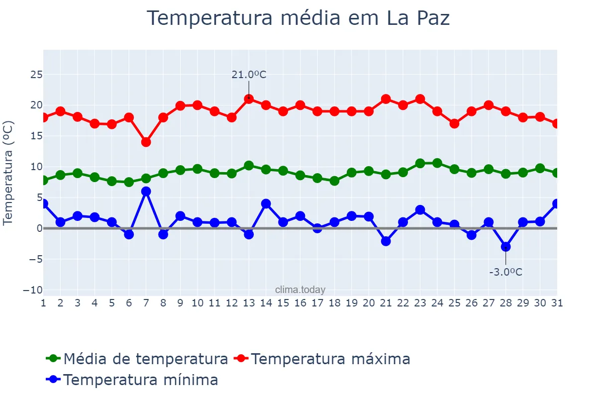 Temperatura em outubro em La Paz, La Paz, BO